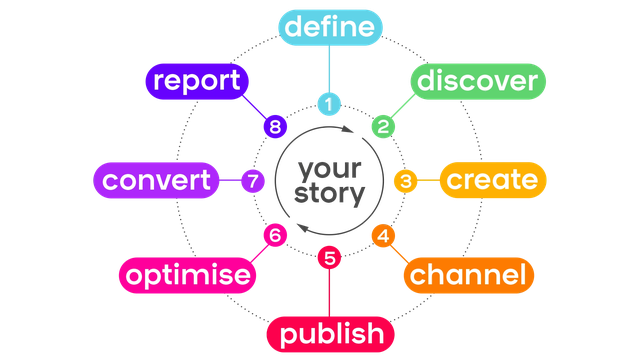 Story Life Cycle