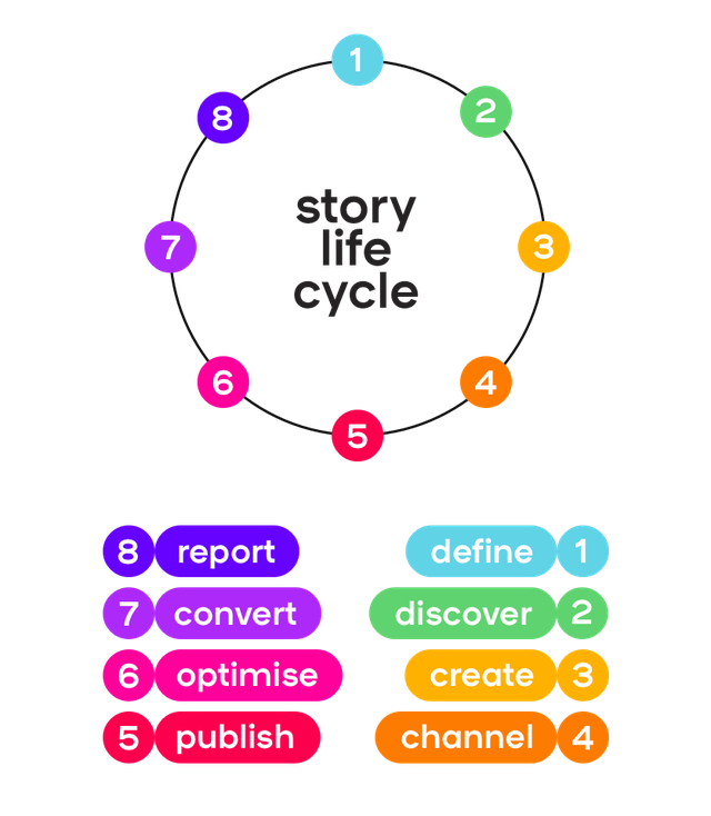 Story Life Cycle